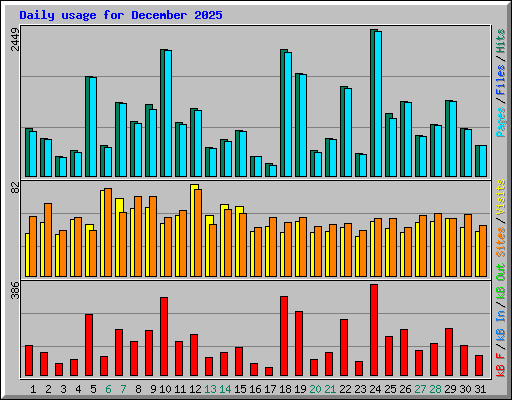 Daily usage for December 2025