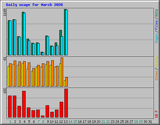 Daily usage for March 2026