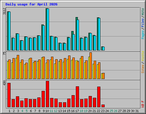Daily usage for April 2026