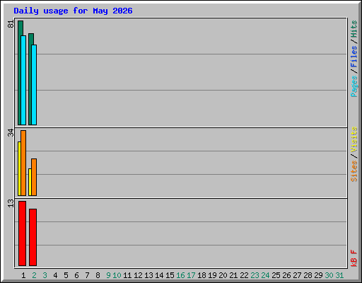 Daily usage for May 2026