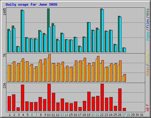 Daily usage for June 2026