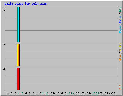 Daily usage for July 2026