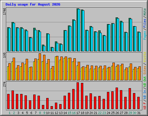 Daily usage for August 2026