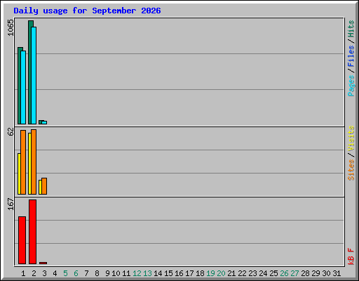 Daily usage for September 2026