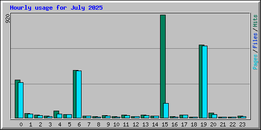 Hourly usage for July 2025