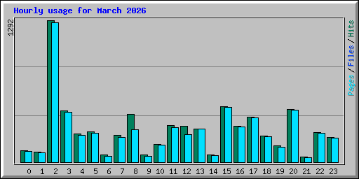 Hourly usage for March 2026