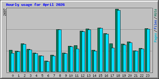 Hourly usage for April 2026