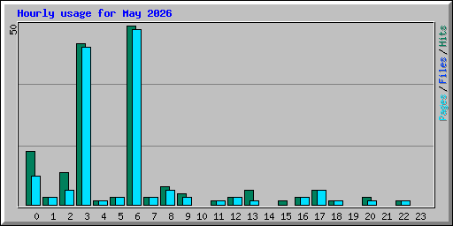 Hourly usage for May 2026