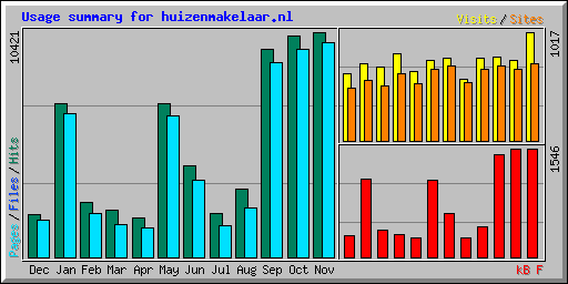 Usage summary for huizenmakelaar.nl